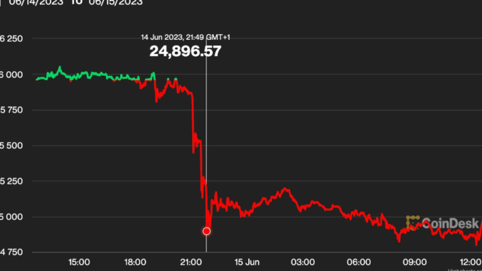 First Mover Americas: Bitcoin Tumbles Below $25K First Mover Americas: Bitcoin Tumbles Below $25K