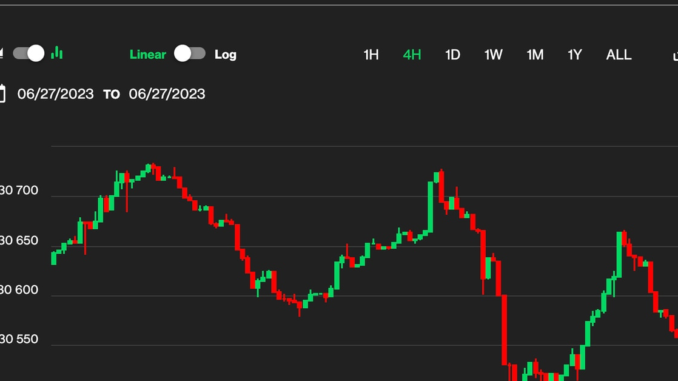First Mover Asia: Bitcoin Maintains $30K as ‘the Economy Isn’t First Mover Asia: Bitcoin Maintains $30K as ‘the Economy Isn’t Breaking Just Yet’