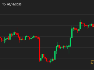First Mover Asia: Bitcoin Slips Back to $26.3K in Weekend Trading as Investors Weigh Potential Interest Rate Decisions