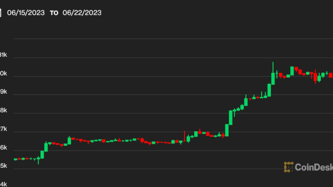 First Mover Asia: Bitcoin Surge May 'Not Be the Beginning First Mover Asia: Bitcoin Surge May 'Not Be the Beginning of the End of the Bear Market,' Analyst Says