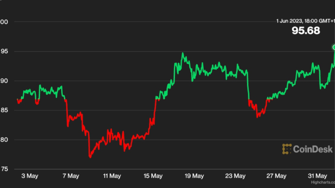 Litecoin Price (LTC) Starts June Strong as Investors Eye August Litecoin Price (LTC) Starts June Strong as Investors Eye August Halving, Uptick in Activity