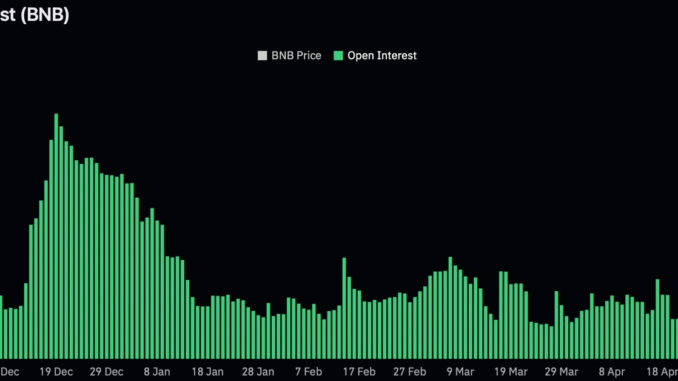 Open Interest in Binance's BNB Token Futures Jumps to 5-Month Open Interest in Binance's BNB Token Futures Jumps to 5-Month High