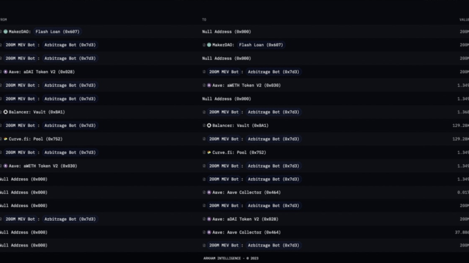 Trader Makes Just $3 in Profit From $200 Million Flash Trader Makes Just $3 in Profit From $200 Million Flash Loan