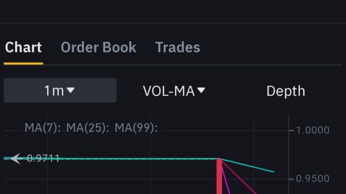 TrueUSD Depegs on Binance.US, Drops to 80 Cents Against Tether TrueUSD Depegs on Binance.US, Drops to 80 Cents Against Tether