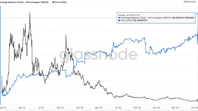 1Inch Token Balance on Centralized Exchanges Surges to 184M 1INCH 1Inch Token Balance on Centralized Exchanges Surges to 184M 1INCH