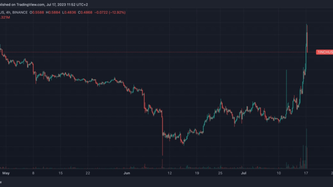 1inch Token Surges 58% as Daily Trading Volume Spikes to 1inch Token Surges 58% as Daily Trading Volume Spikes to 20-Month High; Investor Moves $3.7M to Binance