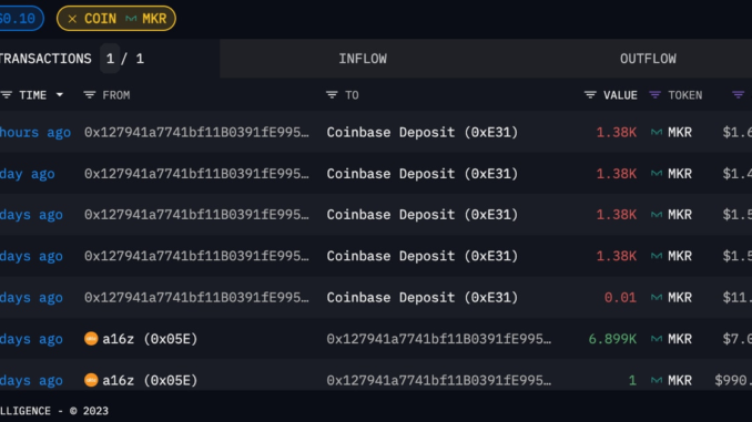 Andreessen Horowitz Unloads $7M of MakerDAO’s MKR Tokens as Price Andreessen Horowitz Unloads $7M of MakerDAO’s MKR Tokens as Price Soars