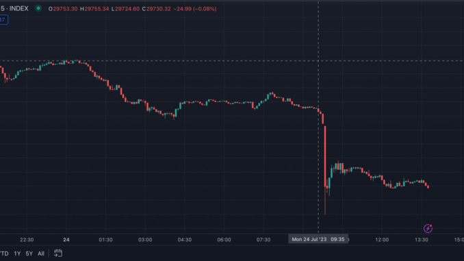 BTC Price Drops to $29K as WSJ Ratchets Up Binance BTC Price Drops to $29K as WSJ Ratchets Up Binance Issues, China Warns of ‘Torturous Recovery
