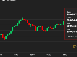 BTC Retakes $30K, Asian Stocks Drop to 5-Week Low Ahead of U.S. Nonfarm Payrolls (NFP) Report