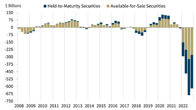 Banking Crisis Not Over as Bank of America Paper Losses Unrealized bond market losses. Source: Twitter/@KobeissiLetter