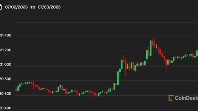 Bitcoin BTC Price Crosses $31K After Bitcoin ETF Issuers Begin Bitcoin BTC Price Crosses $31K After Bitcoin ETF Issuers Begin Refiling
