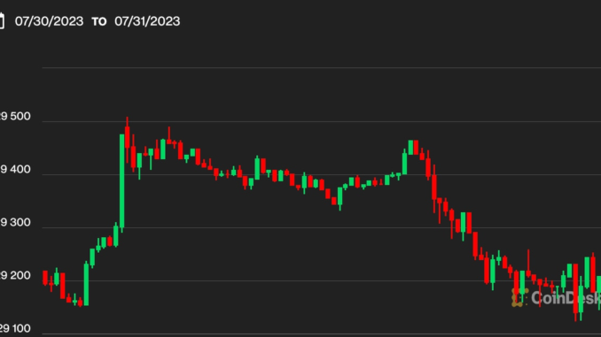 Bitcoin BTC Price Lingers Near $29.2K, as Investors Mull Latest Industry Woes; CRV Sinks 12.5%