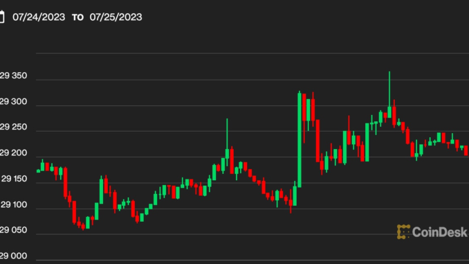 Bitcoin BTC Price Slogs Near $29.2K While DOGE Dogecoin Price Bitcoin BTC Price Slogs Near $29.2K While DOGE Dogecoin Price Spikes Ahead of Likely Fed Rate Hike
