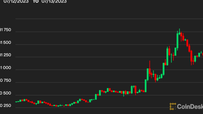 Bitcoin BTC Price Soars to One-Year High at $31.7K as Bitcoin BTC Price Soars to One-Year High at $31.7K as Investors Savor Partial Ripple Victory