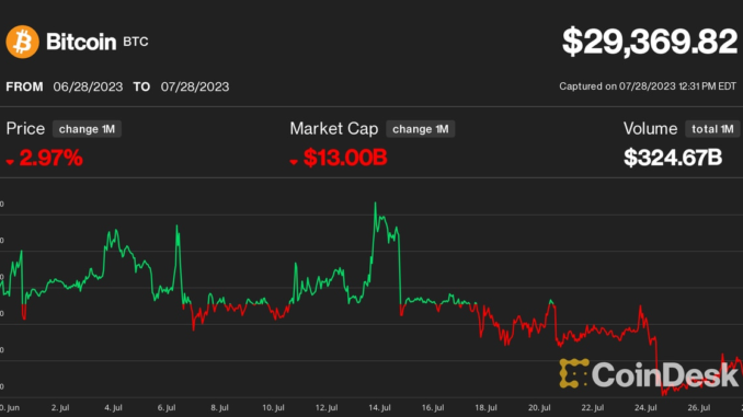 Bitcoin (BTC) Price Won’t Stay Below $30K for Long, Crypto Bitcoin (BTC) Price Won’t Stay Below $30K for Long, Crypto Options Traders Bet