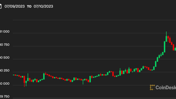 Bitcoin Falls Below $31K After Late Monday Surge Bitcoin Falls Below $31K After Late Monday Surge