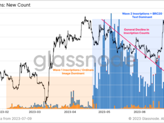 Bitcoin Ordinals Back in Spotlight With Over 350K Daily Inscriptions
