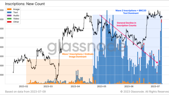 Bitcoin Ordinals Back in Spotlight With Over 350K Daily Inscriptions Bitcoin Ordinals Back in Spotlight With Over 350K Daily Inscriptions