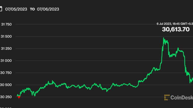 Bitcoin Price (BTC) Retreats to $30.6K as Blowout ADP Report Bitcoin Price (BTC) Retreats to $30.6K as Blowout ADP Report Strengthens Fed Rate Hike Bets