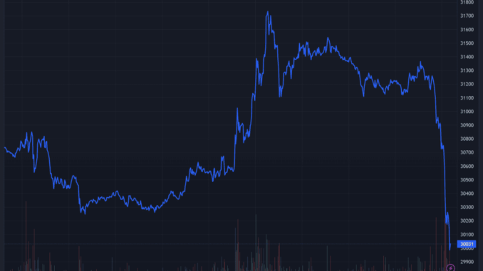 Bitcoin Slides Back to $30k Amid $245 Million in Liquidations Bitcoin Slides Back to $30k Amid $245 Million in Liquidations