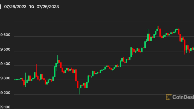 Bitcoin Surpasses $29.6K After Fed's Rate Hike; CoinDesk Market Index Bitcoin Surpasses $29.6K After Fed's Rate Hike; CoinDesk Market Index Jumps 1.2%