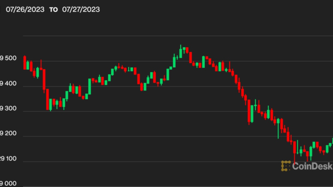 Bitcoin Wobbles, Then Regains Its Balance Above $29.2K; ETH, DOGE, Bitcoin Wobbles, Then Regains Its Balance Above $29.2K; ETH, DOGE, MATIC Fall