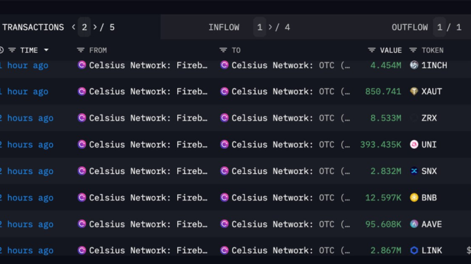 Celsius Network Moves $64M in LINK, MATIC, AAVE and Altcoins Celsius Network Moves $64M in LINK, MATIC, AAVE and Altcoins Following Court Permission to Sell Tokens for BTC, ETH