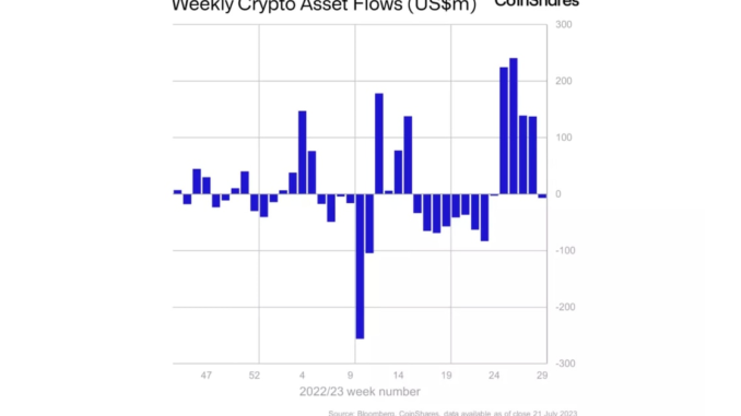 Crypto Investors Sour on Bitcoin (BTC) Funds After Massive Inflows, Crypto Investors Sour on Bitcoin (BTC) Funds After Massive Inflows, Turn to Ether (ETH) and Ripple's XRP: CoinShares