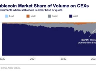 Crypto Markets ‘Highly Dependent’ on Stablecoins Lacking Transparency, TrueUSD TUSD Poses Risk, Kaiko Says