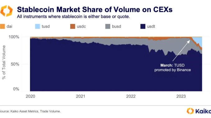 Crypto Markets ‘Highly Dependent’ on Stablecoins Lacking Transparency, TrueUSD TUSD Crypto Markets ‘Highly Dependent’ on Stablecoins Lacking Transparency, TrueUSD TUSD Poses Risk, Kaiko Says