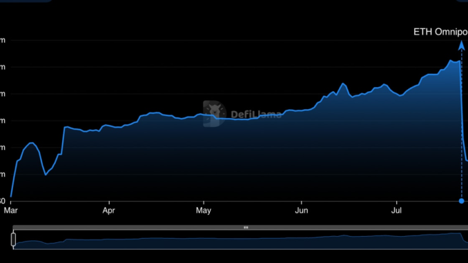 DeFi Daily Volume Dwindles to 7-Month Lows as Sector Suffers DeFi Daily Volume Dwindles to 7-Month Lows as Sector Suffers From Hacks