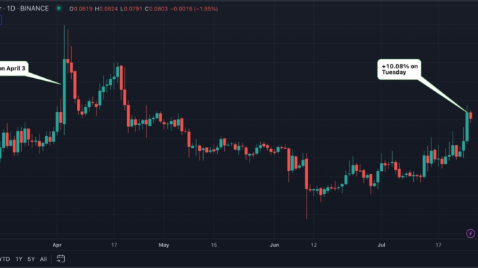 Dogecoin Registers Biggest Single-Day Gain in 4 Months, Futures Open Dogecoin Registers Biggest Single-Day Gain in 4 Months, Futures Open Interest Tops $500M