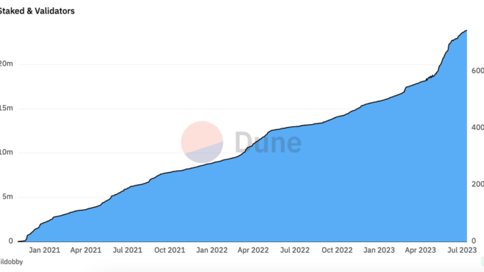 Ether Staking Ratio Nears Key Milestone as Inflows Slow Amid Ether Staking Ratio Nears Key Milestone as Inflows Slow Amid Regulatory Pressures