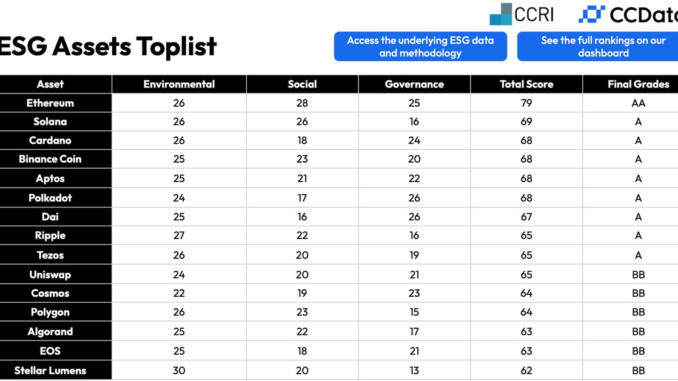 Ethereum, Solana, Cardano Tops New Crypto ESG Ranking, Bitcoin Downgraded Ethereum, Solana, Cardano Tops New Crypto ESG Ranking, Bitcoin Downgraded for Energy Usage