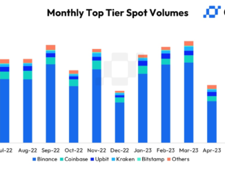 First Mover Americas: Cryptocurrency Trading Volumes Increase for First Time in Three Months