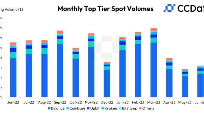 First Mover Americas: Cryptocurrency Trading Volumes Increase for First Time First Mover Americas: Cryptocurrency Trading Volumes Increase for First Time in Three Months