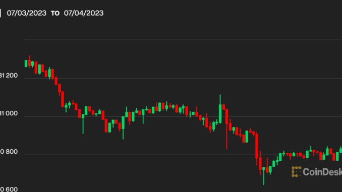 First Mover Asia: Bitcoin Holds Above $30.5K at the End First Mover Asia: Bitcoin Holds Above $30.5K at the End of a Quiet, Long Weekend