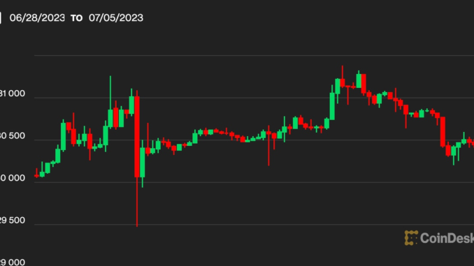 First Mover Asia: Bitcoin Near $30.5K Remains Cool to BlackRock First Mover Asia: Bitcoin Near $30.5K Remains Cool to BlackRock CEO Comments, Hawkish FOMC Minutes