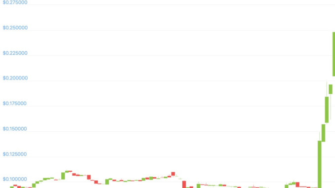 MOON Rockets 170% as Speculations Around Reddit's Rule Change Pushed MOON Rockets 170% as Speculations Around Reddit's Rule Change Pushed Community Tokens Higher