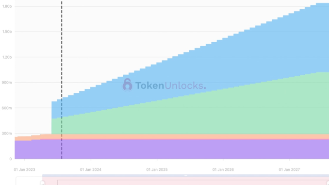 Optimism Tokens Worth $36M to Be Unlocked on Sunday; OP Optimism Tokens Worth $36M to Be Unlocked on Sunday; OP Slides 3.5%