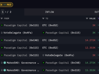 Paradigm Moves $3.5M in MakerDAO's MKR Tokens Following Peer a16z's Maneuver