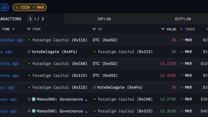 Paradigm Moves $3.5M in MakerDAO's MKR Tokens Following Peer a16z's Paradigm Moves $3.5M in MakerDAO's MKR Tokens Following Peer a16z's Maneuver