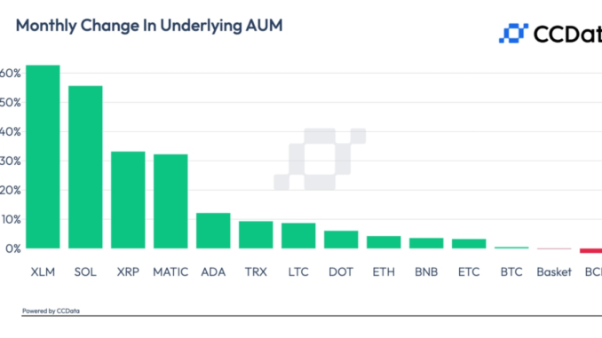 Stellar, Ripple and Solana-Based Investment Funds See AUM Spike in Stellar, Ripple and Solana-Based Investment Funds See AUM Spike in July