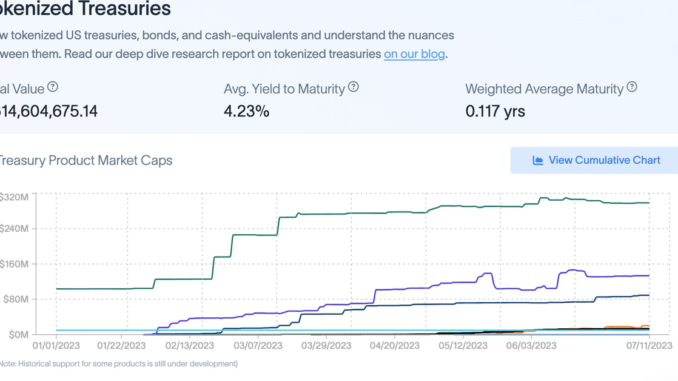 Tokenized U.S. Treasurys Surpass $600M as Crypto Investors Capture TradFi Tokenized U.S. Treasurys Surpass $600M as Crypto Investors Capture TradFi Yield