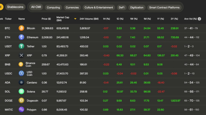 XRP Overtakes BNB to Become 4th Largest Cryptocurrency; Funding Rates XRP Overtakes BNB to Become 4th Largest Cryptocurrency; Funding Rates Surge