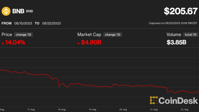 BNB Token Stumbles to 1-Year Low Amid Mounting Scrutiny Over BNB Token Stumbles to 1-Year Low Amid Mounting Scrutiny Over Binance