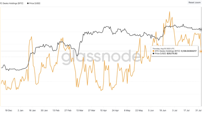 BTC Balances on Over-The-Counter Desks Drop to $150M: Glassnode BTC Balances on Over-The-Counter Desks Drop to $150M: Glassnode