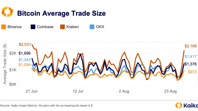 Bitcoin (BTC) Average Trade Size Jumps to Highest Level Since Bitcoin (BTC) Average Trade Size Jumps to Highest Level Since June After Grayscale Ruling