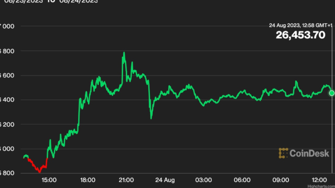 Bitcoin (BTC) Jumps to $26.5K as Trading Volume Increases Bitcoin (BTC) Jumps to $26.5K as Trading Volume Increases