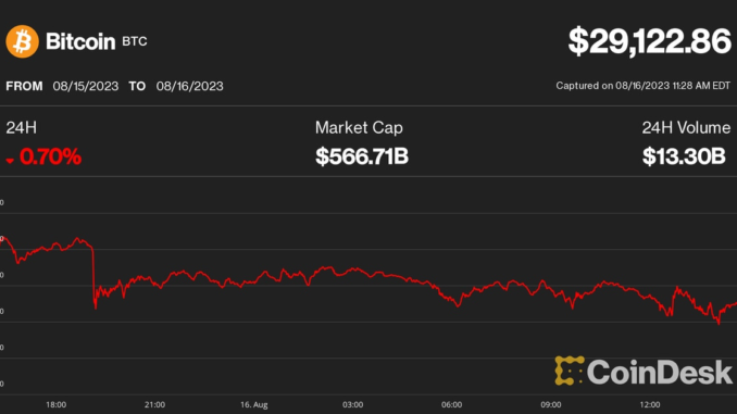 Bitcoin (BTC) Price Trickles to $29K as Altcoins XRP, SOL, Bitcoin (BTC) Price Trickles to $29K as Altcoins XRP, SOL, MATIC, DOGE Tumble